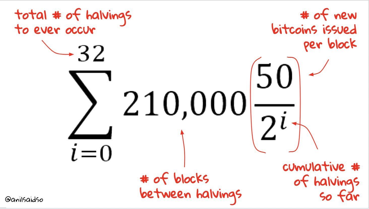 Bitcoins supply math